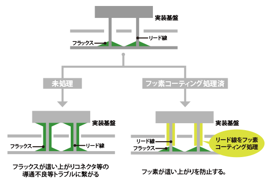 フラックス這い上がり防止＜図＞